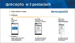 Komunikat w sprawie dopuszczalnych postaci e-recepty